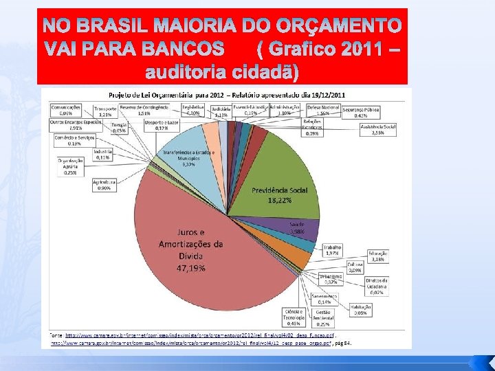 NO BRASIL MAIORIA DO ORÇAMENTO VAI PARA BANCOS ( Grafico 2011 – auditoria cidadã)