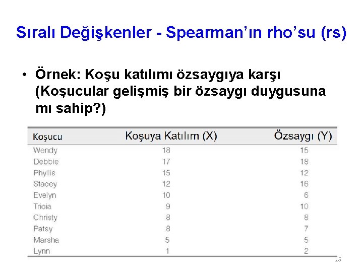 Sıralı Değişkenler - Spearman’ın rho’su (rs) • Örnek: Koşu katılımı özsaygıya karşı (Koşucular gelişmiş