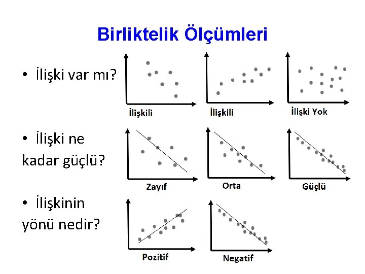 Birliktelik Ölçümleri • İlişki var mı? • İlişki ne kadar güçlü? • İlişkinin yönü