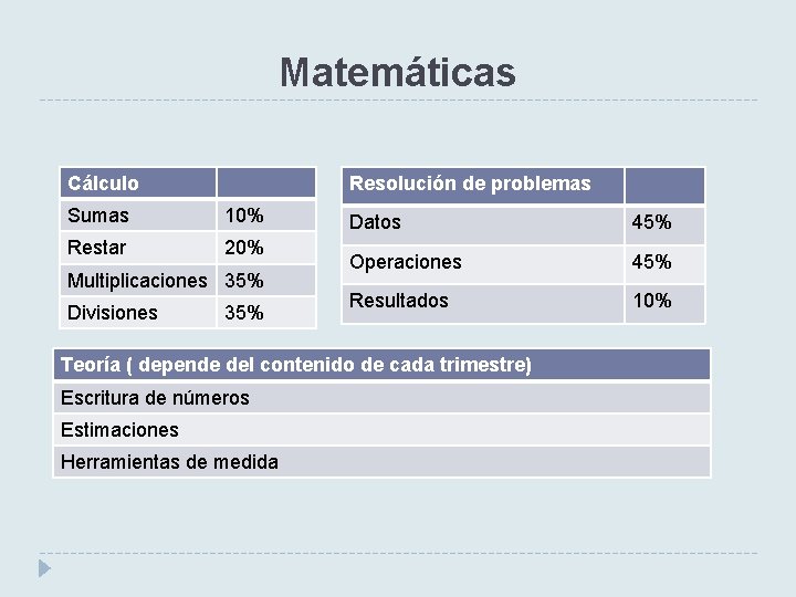 Matemáticas Resolución de problemas Cálculo Sumas 10% Restar 20% Multiplicaciones 35% Divisiones 35% Datos