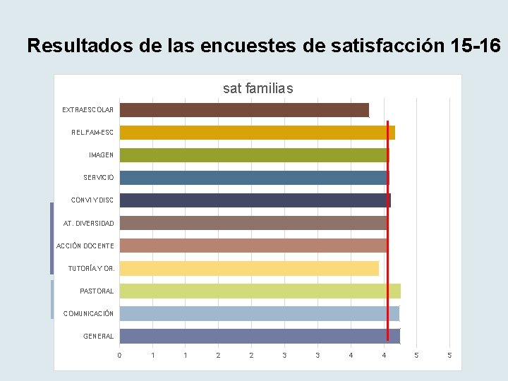 Resultados de las encuestes de satisfacción 15 -16 sat familias EXTRAESCOLAR REL. FAM-ESC IMAGEN