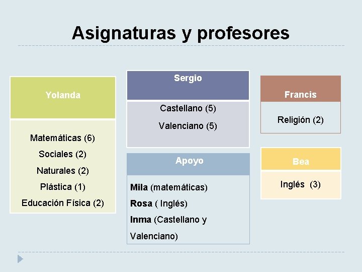 Asignaturas y profesores Sergio Francis Yolanda Castellano (5) Valenciano (5) Religión (2) Matemáticas (6)