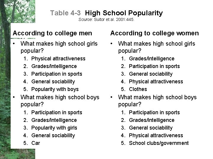 Table 4 -3 High School Popularity Source: Suitor et al. 2001: 445. According to