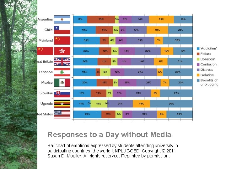 Responses to a Day without Media Bar chart of emotions expressed by students attending