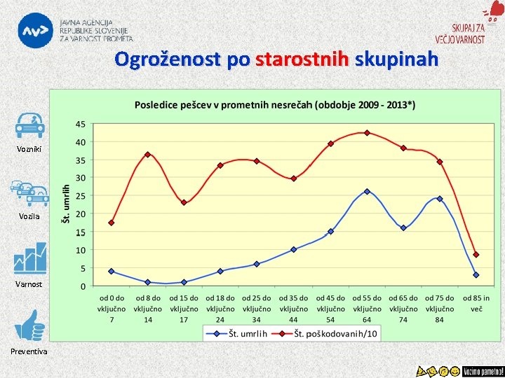 Ogroženost po starostnih skupinah Vozniki Vozila Varnost Preventiva 