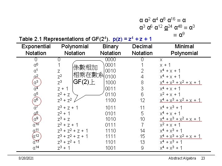 α α 2 α 4 α 8 α 16 α α 3 α 6