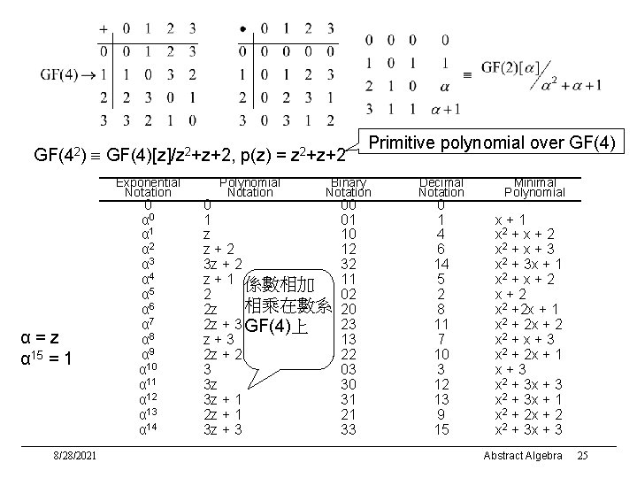 GF(42) GF(4)[z]/z 2+z+2, p(z) = z 2+z+2 Exponential Notation α=z α 15 = 1