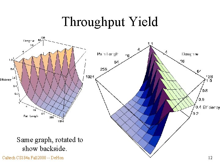 Throughput Yield Same graph, rotated to show backside. Caltech CS 184 a Fall 2000