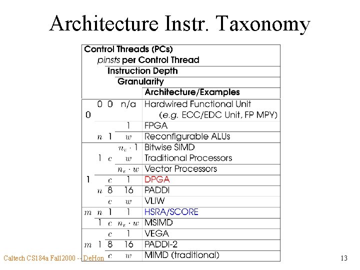 Architecture Instr. Taxonomy Caltech CS 184 a Fall 2000 -- De. Hon 13 