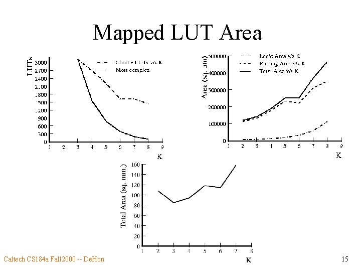 Mapped LUT Area Caltech CS 184 a Fall 2000 -- De. Hon 15 