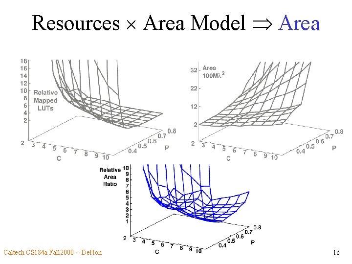 Resources Area Model Area Caltech CS 184 a Fall 2000 -- De. Hon 16