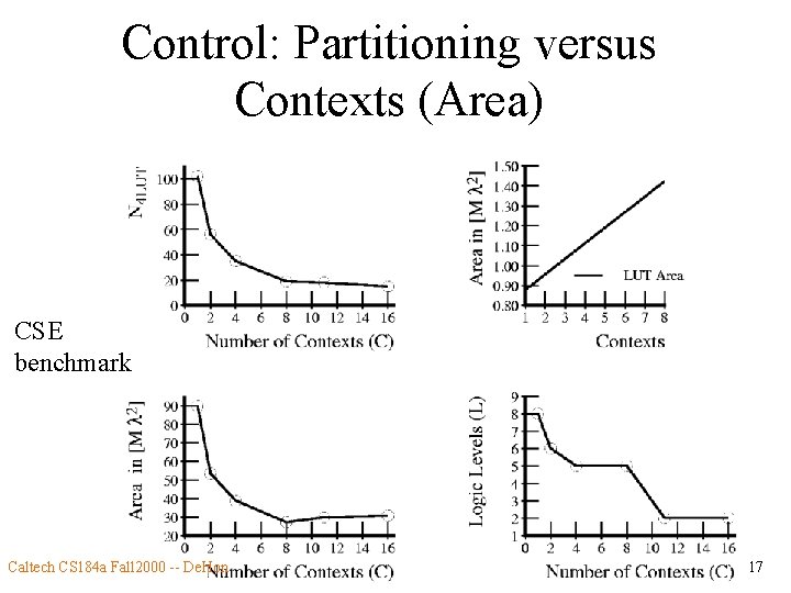 Control: Partitioning versus Contexts (Area) CSE benchmark Caltech CS 184 a Fall 2000 --