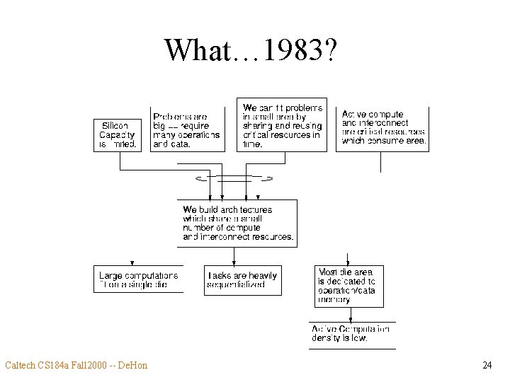 What… 1983? Caltech CS 184 a Fall 2000 -- De. Hon 24 