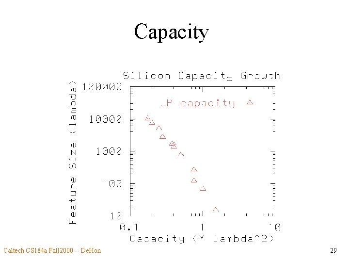 Capacity Caltech CS 184 a Fall 2000 -- De. Hon 29 