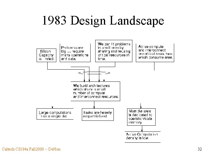 1983 Design Landscape Caltech CS 184 a Fall 2000 -- De. Hon 32 