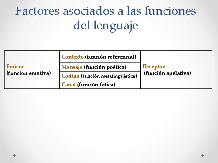 Factores asociados a las funciones del lenguaje Contexto (función referencial) Emisor (función emotiva) Mensaje