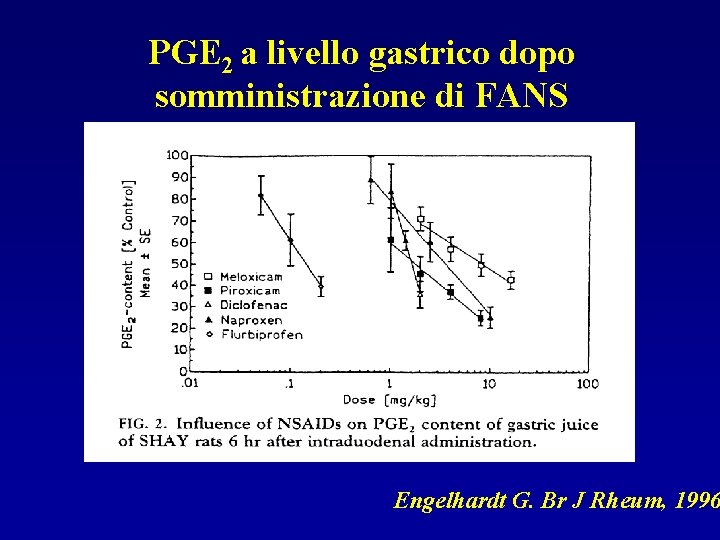 PGE 2 a livello gastrico dopo somministrazione di FANS Engelhardt G. Br J Rheum,