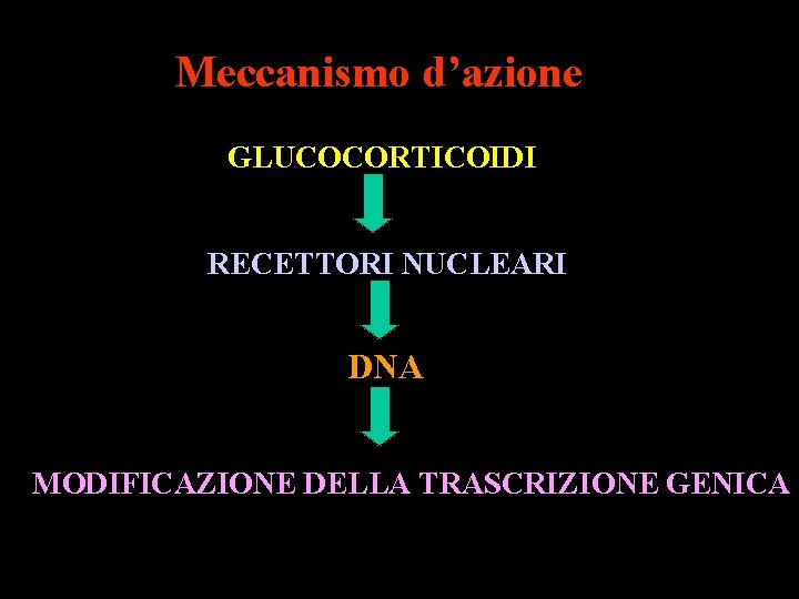 Meccanismo d’azione GLUCOCORTICOIDI RECETTORI NUCLEARI DNA MODIFICAZIONE DELLA TRASCRIZIONE GENICA 