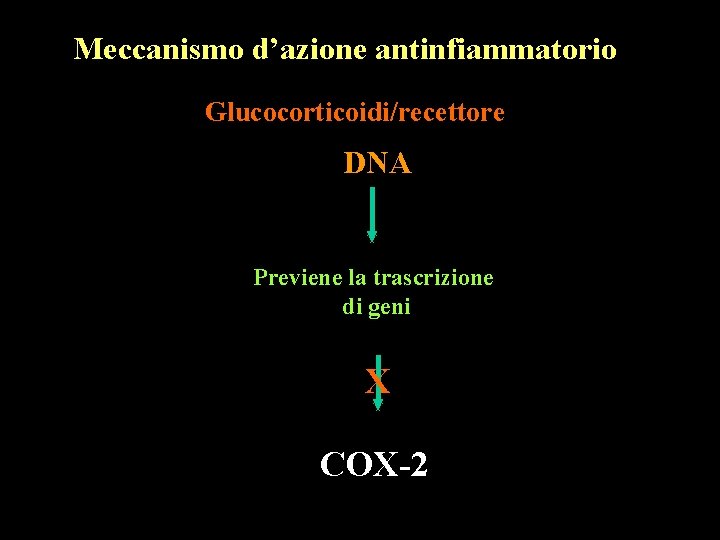 Meccanismo d’azione antinfiammatorio Glucocorticoidi/recettore DNA Previene la trascrizione di geni X COX-2 