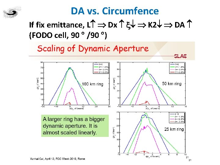 DA vs. Circumfence If fix emittance, L Dx K 2 DA (FODO cell, 90