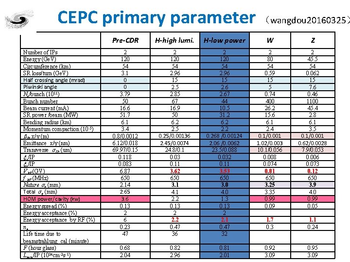 CEPC primary parameter （wangdou 20160325） Number of IPs Energy (Ge. V) Circumference (km) SR