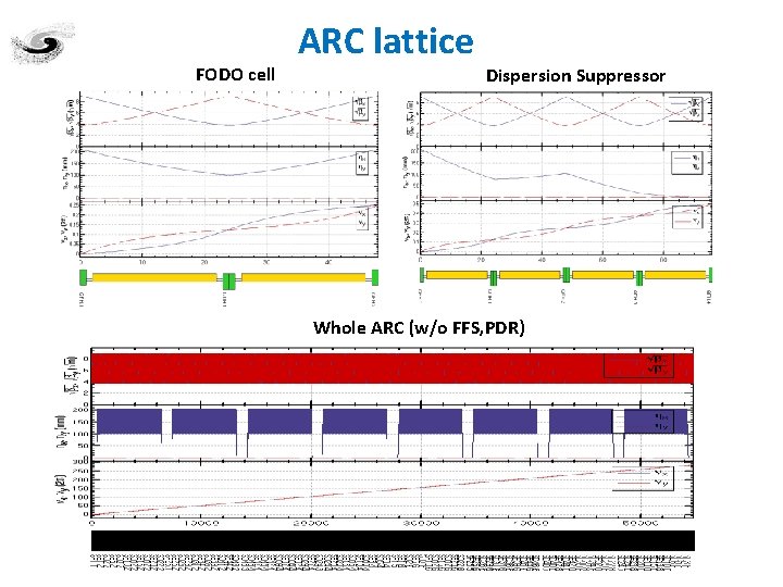 FODO cell ARC lattice Dispersion Suppressor Whole ARC (w/o FFS, PDR) 