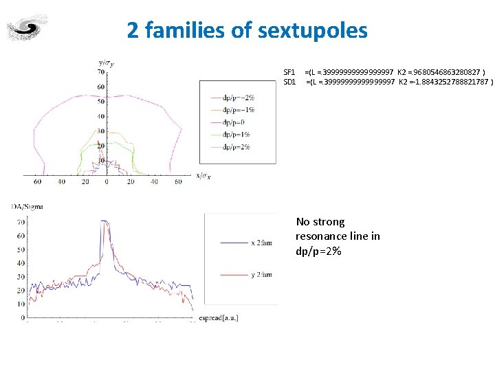 2 families of sextupoles SF 1 =(L =. 3999999997 K 2 =. 9680546863280827 )
