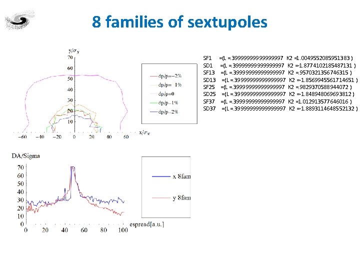 8 families of sextupoles SF 1 SD 1 SF 13 SD 13 SF 25