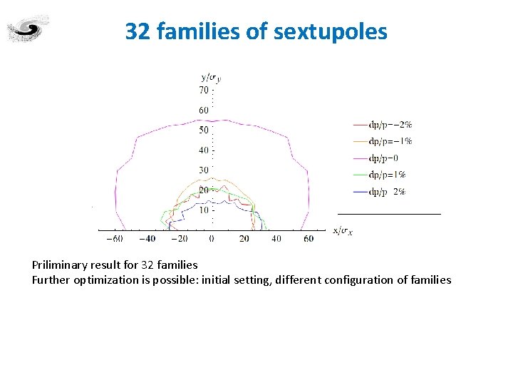 32 families of sextupoles Priliminary result for 32 families Further optimization is possible: initial