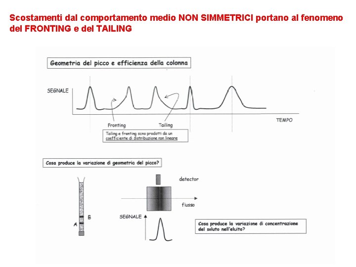 Scostamenti dal comportamento medio NON SIMMETRICI portano al fenomeno del FRONTING e del TAILING