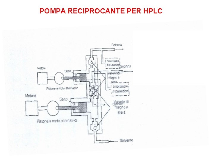 POMPA RECIPROCANTE PER HPLC 