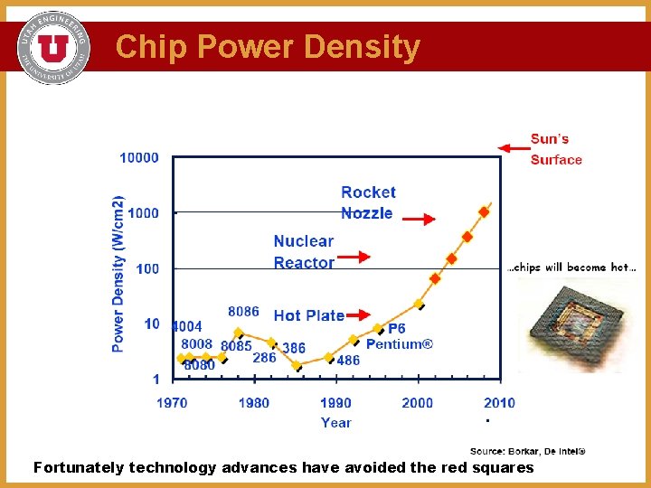 Chip Power Density Fortunately technology advances have avoided the red squares 