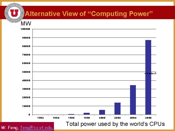 Alternative View of “Computing Power” MW 100000 90000 80000 70000 60000 50000 Series 1
