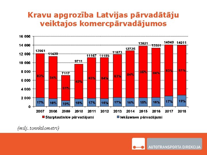 Kravu apgrozība Latvijas pārvadātāju veiktajos komercpārvadājumos (milj. tonnkilometri) 