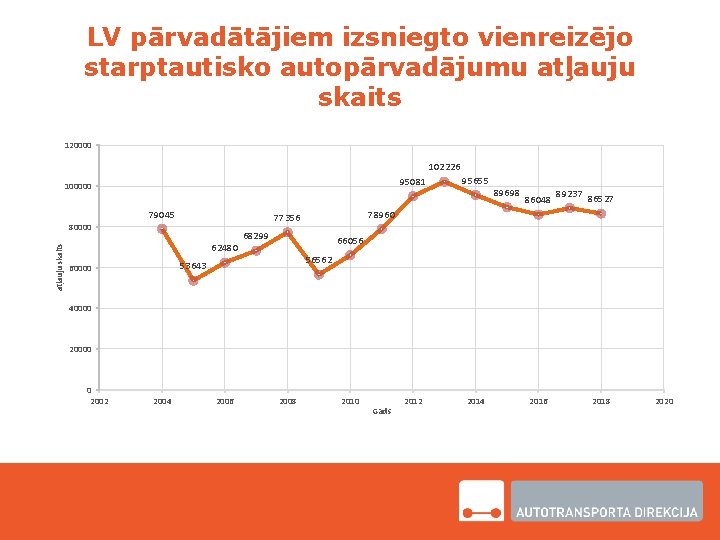 LV pārvadātājiem izsniegto vienreizējo starptautisko autopārvadājumu atļauju skaits 120000 102226 95081 100000 79045 atļauju