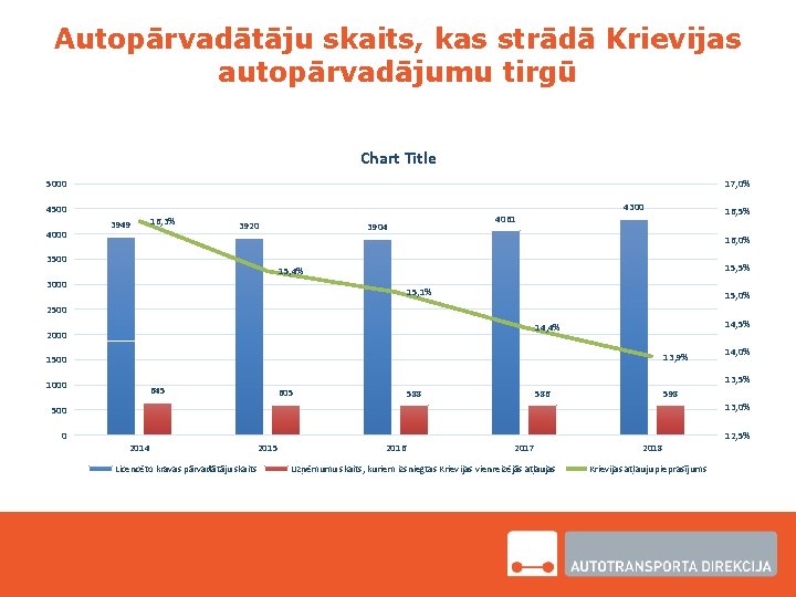 Autopārvadātāju skaits, kas strādā Krievijas autopārvadājumu tirgū Chart Title 5000 17, 0% 4500 4000