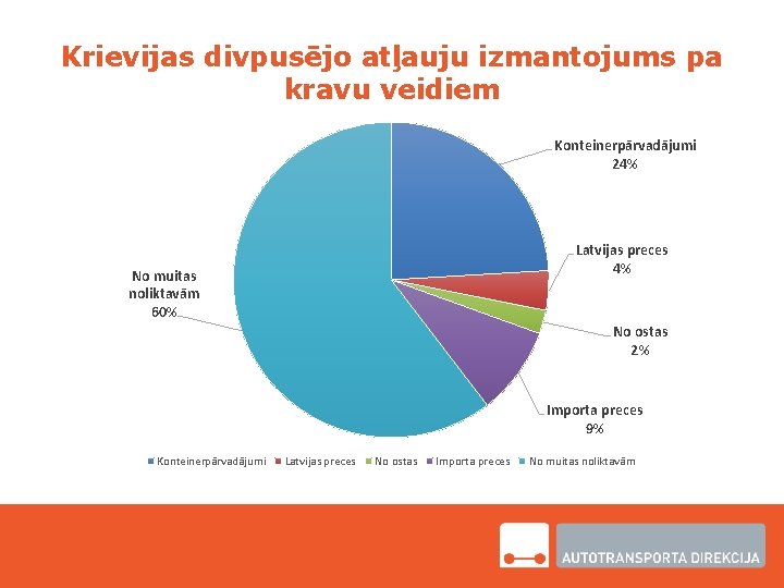 Krievijas divpusējo atļauju izmantojums pa kravu veidiem Konteinerpārvadājumi 24% Latvijas preces 4% No muitas