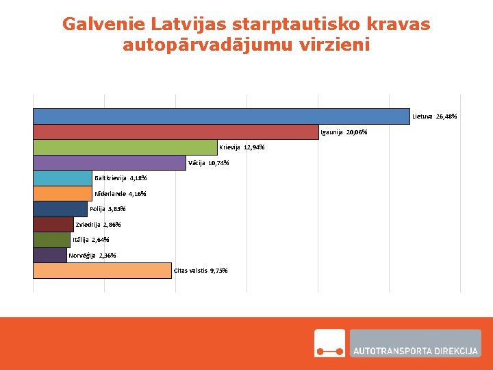 Galvenie Latvijas starptautisko kravas autopārvadājumu virzieni Lietuva 26, 48% Igaunija 20, 06% Krievija 12,