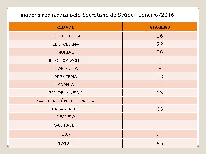 Viagens realizadas pela Secretaria de Saúde - Janeiro/2016 CIDADE VIAGENS JUIZ DE FORA 16