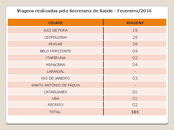 Viagens realizadas pela Secretaria de Saúde - Fevereiro/2016 CIDADE VIAGENS JUIZ DE FORA 18