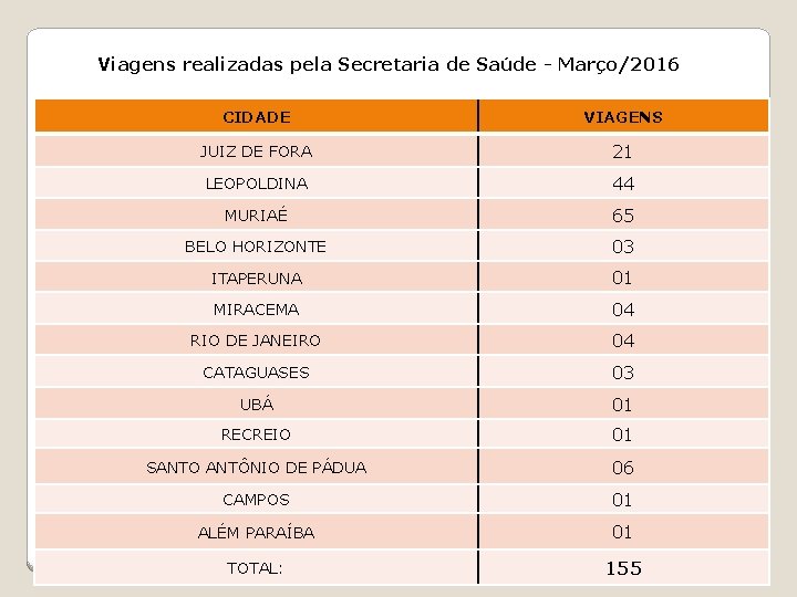 Viagens realizadas pela Secretaria de Saúde - Março/2016 CIDADE VIAGENS JUIZ DE FORA 21