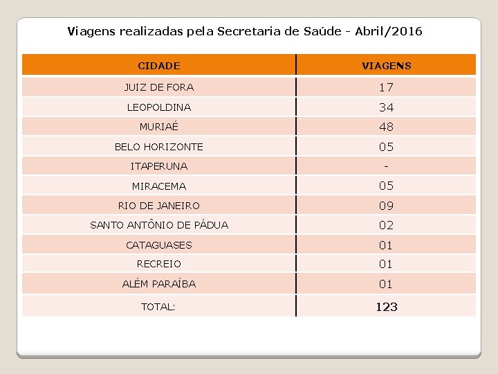 Viagens realizadas pela Secretaria de Saúde - Abril/2016 CIDADE VIAGENS JUIZ DE FORA 17