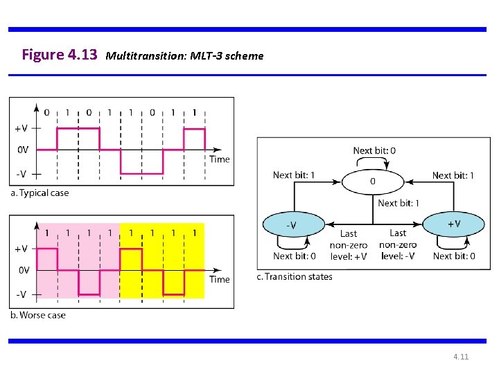 Figure 4. 13 Multitransition: MLT-3 scheme 4. 11 