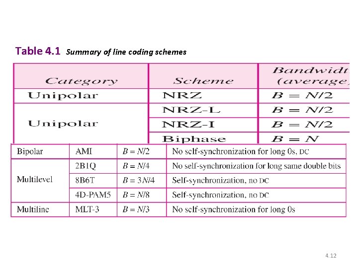 Table 4. 1 Summary of line coding schemes 4. 12 