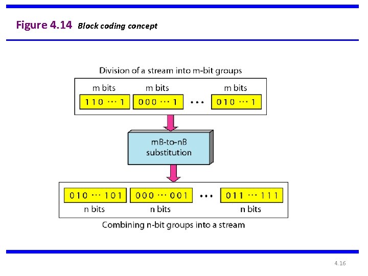 Figure 4. 14 Block coding concept 4. 16 