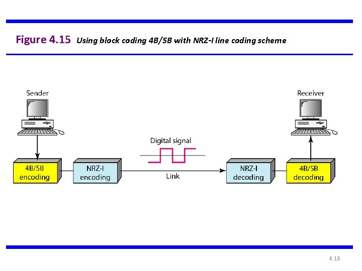 Figure 4. 15 Using block coding 4 B/5 B with NRZ-I line coding scheme