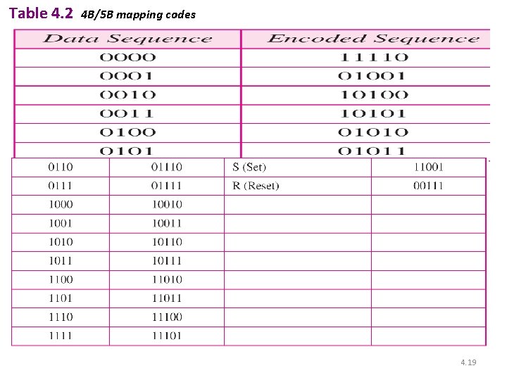 Table 4. 2 4 B/5 B mapping codes 4. 19 