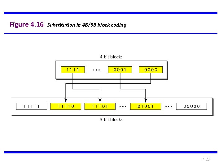 Figure 4. 16 Substitution in 4 B/5 B block coding 4. 20 