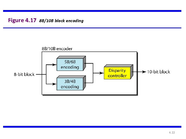 Figure 4. 17 8 B/10 B block encoding 4. 22 