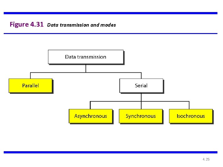 Figure 4. 31 Data transmission and modes 4. 25 